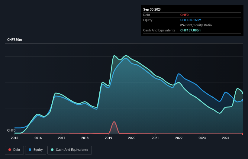 ACIU Debt to Equity History and Analysis as at Oct 2025