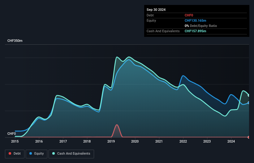 NasdaqGM:ACIU Debt to Equity History and Analysis as at Jan 2025