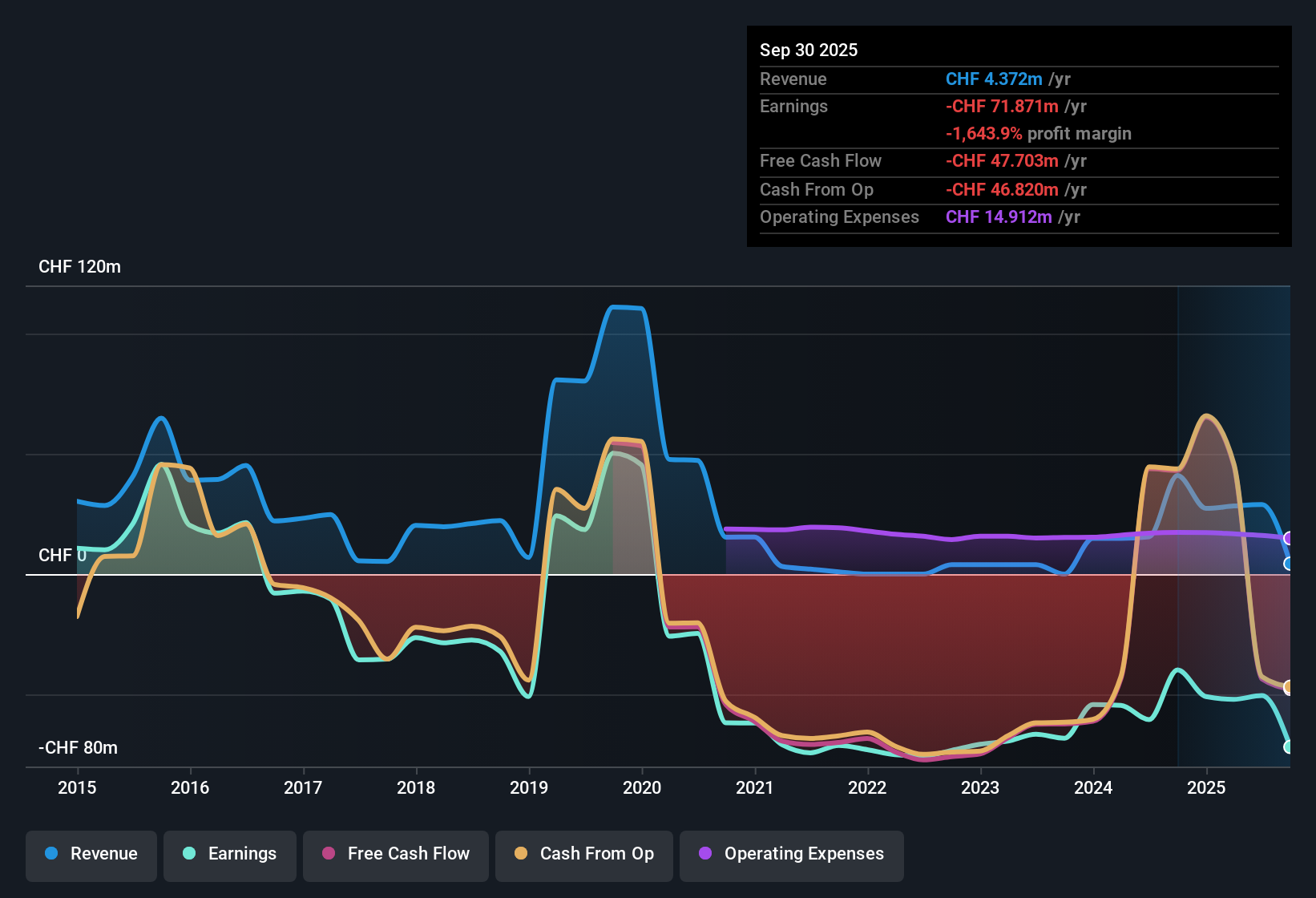 NasdaqGM:ACIU Earnings & Revenue History as at Nov 2025