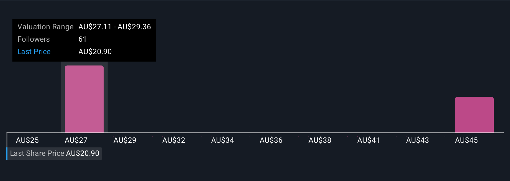 ASX:SHL Community Fair Values as at Nov 2025