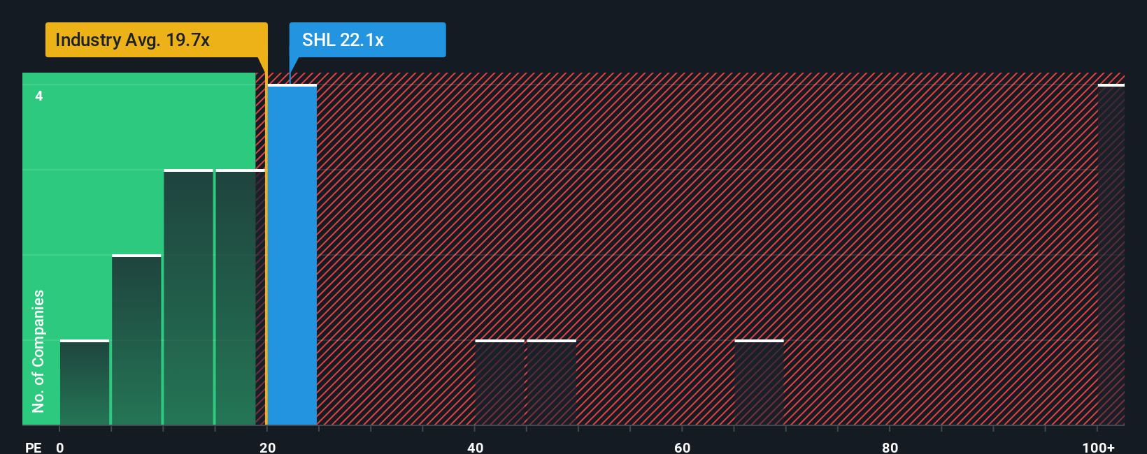 ASX:SHL P/E Ratio as at Jan 2026