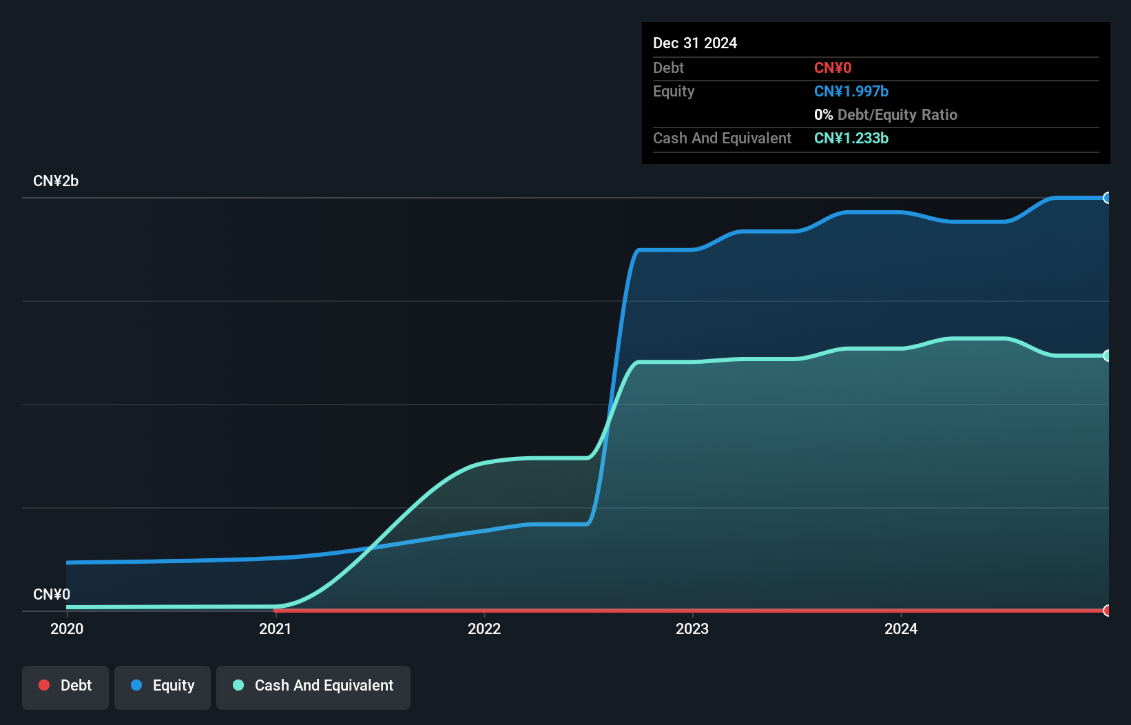 SEHK:2291 Debt to Equity as at Jul 2024