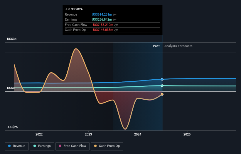 NasdaqCM:MBIN Earnings and Revenue Growth as at Mar 2025