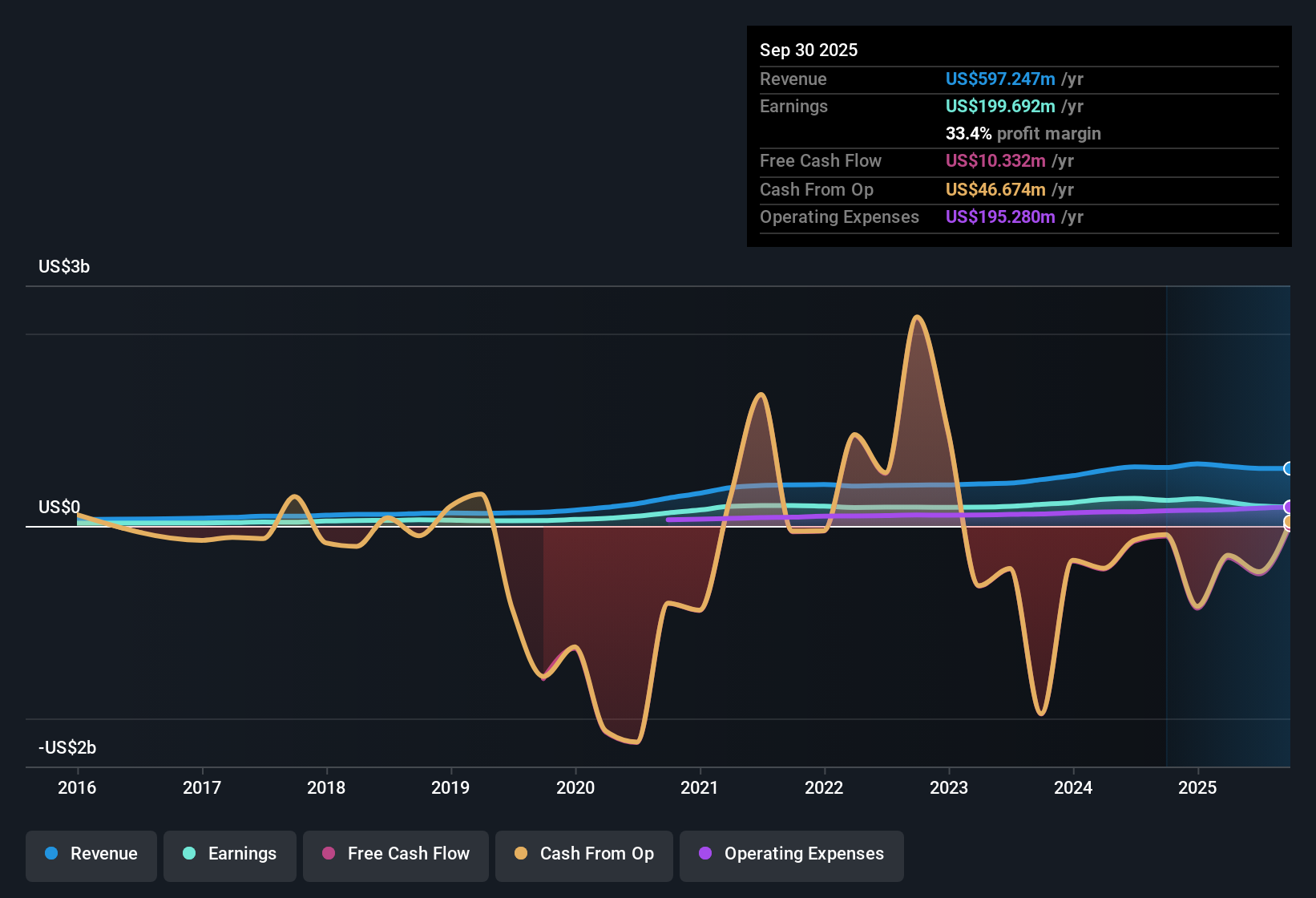 NasdaqCM:MBIN Earnings & Revenue History as at Oct 2025
