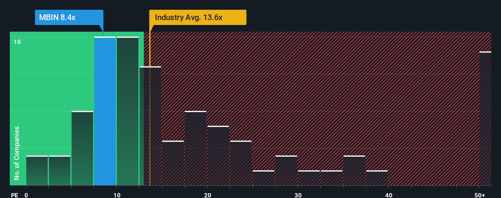 NasdaqCM:MBIN PE Ratio as at Dec 2025