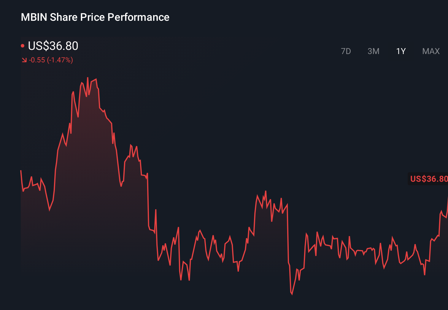 NasdaqCM:MBIN 1-Year Stock Price Chart