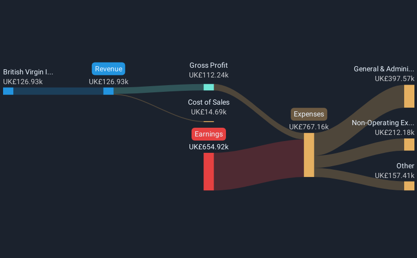 LSE:AMOI Revenue & Expenses Breakdown as at Jan 2025