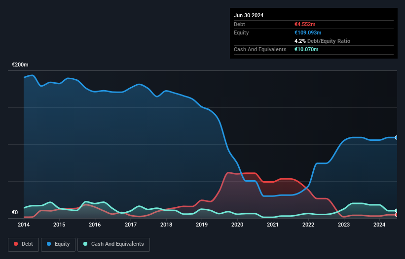 HLSE:AFAGR Debt to Equity History and Analysis as at Dec 2024