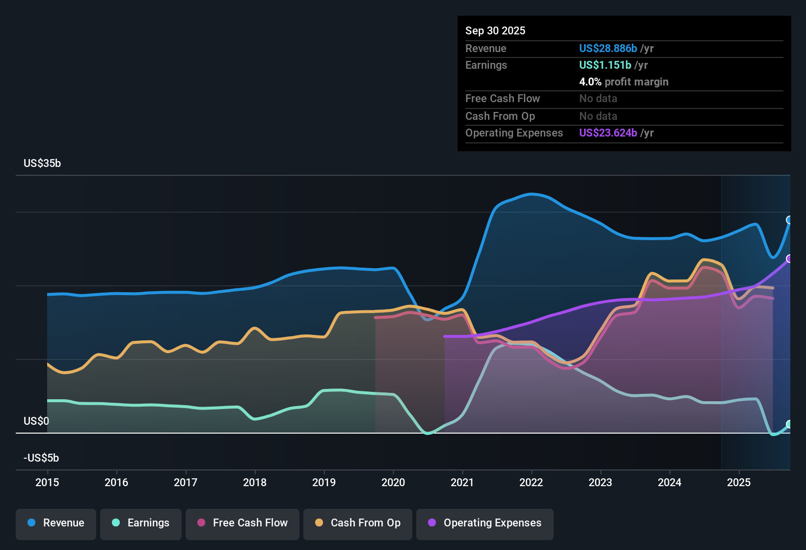 NYSE:COF Earnings & Revenue History as at Oct 2025