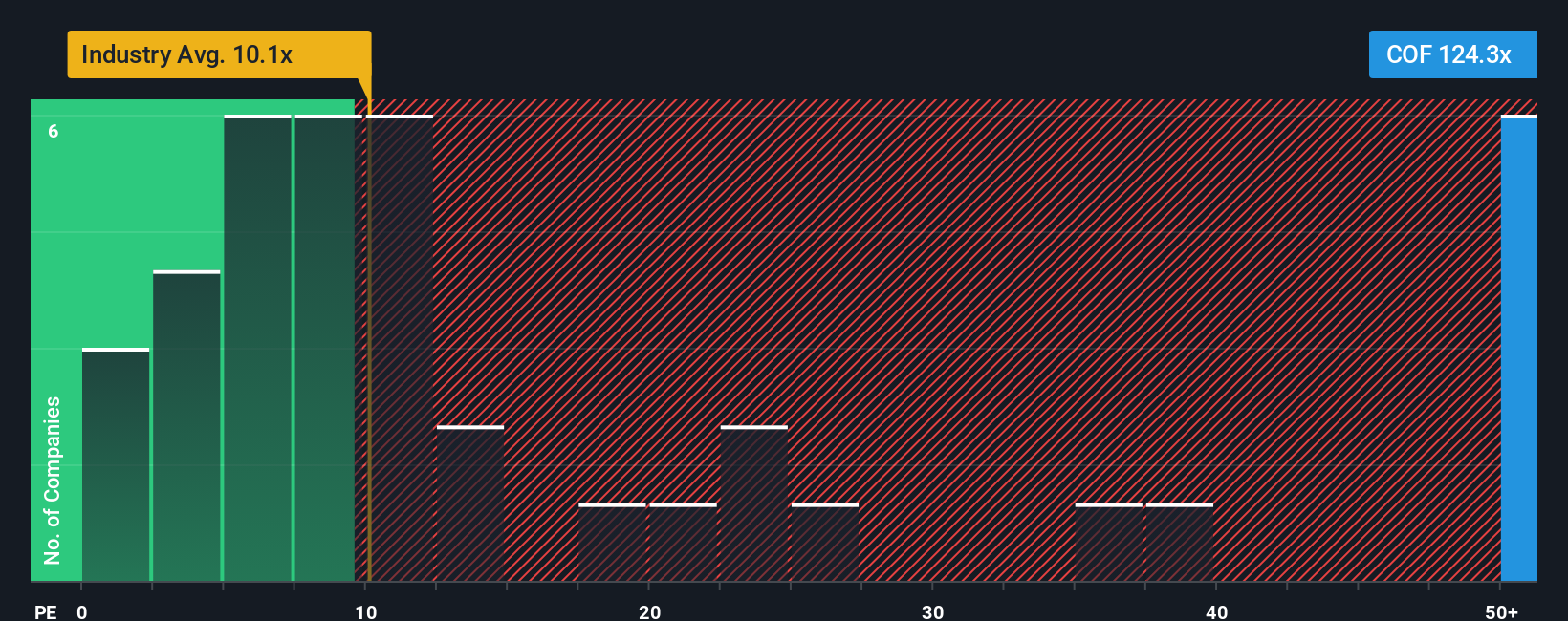 NYSE:COF PE Ratio as at Oct 2025