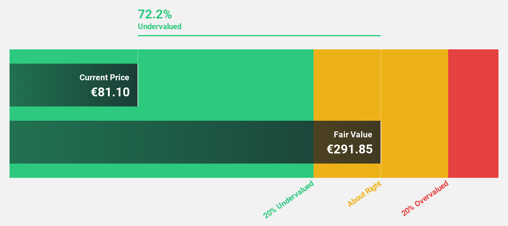 BME:PHM Discounted Cash Flow as at Apr 2025