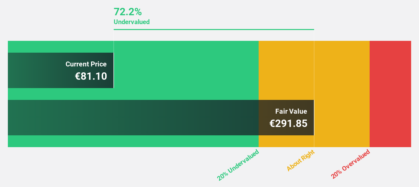 BME:PHM Discounted Cash Flow as at Jan 2025