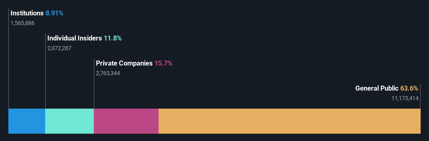 BME:PHM Ownership Breakdown as at Apr 2025