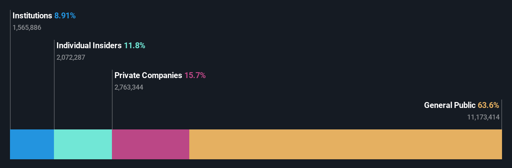 BME:PHM Ownership Breakdown as at Sep 2024