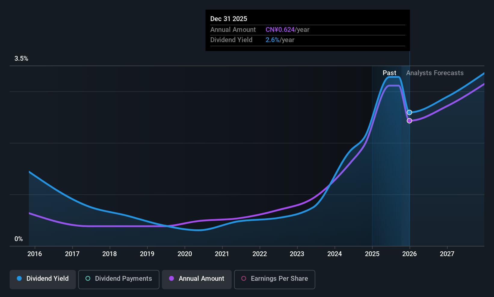 SHSE:603939 Dividend History as at Sep 2025