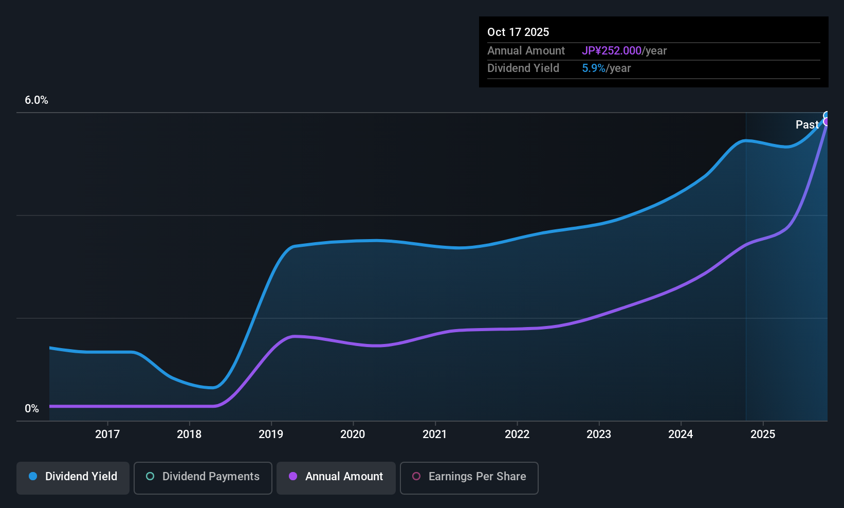 NSE:7488 Dividend History as at Nov 2025