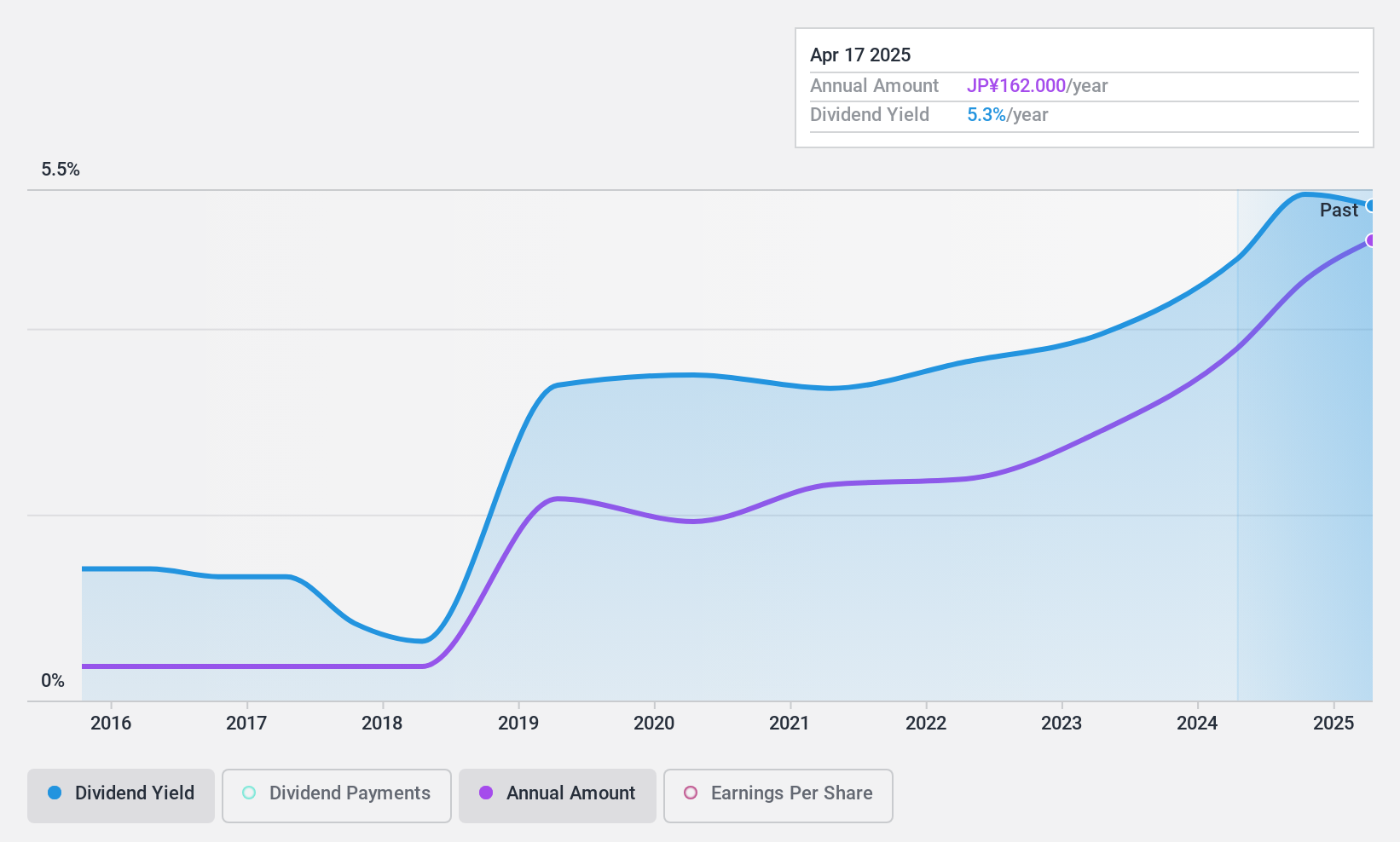 NSE:7488 Dividend History as at Oct 2024