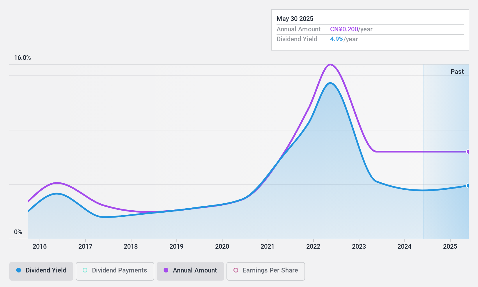 SHSE:601000 Dividend History as at Mar 2025