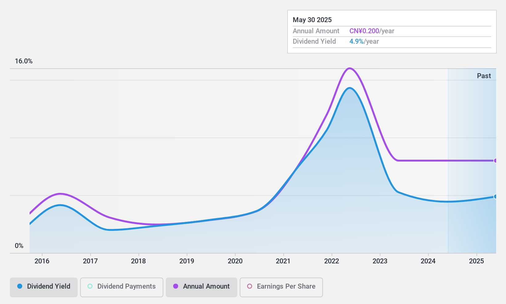 SHSE:601000 Dividend History as at Jul 2024