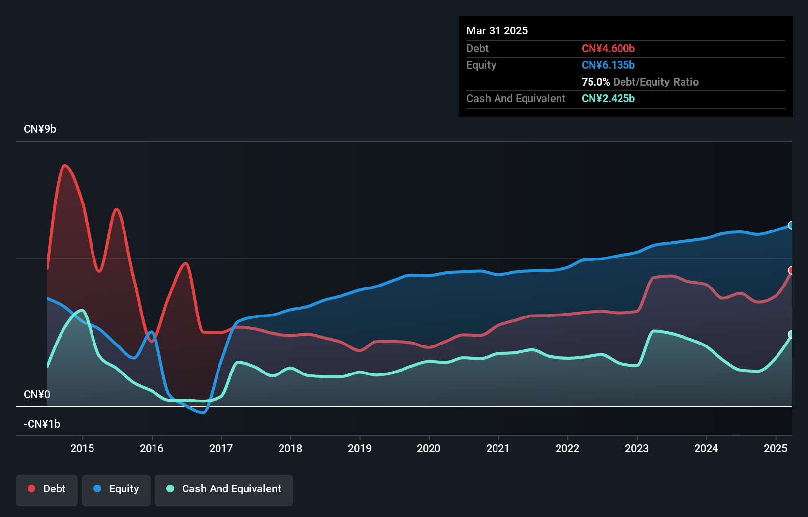 SZSE:000968 Debt to Equity as at Jun 2025