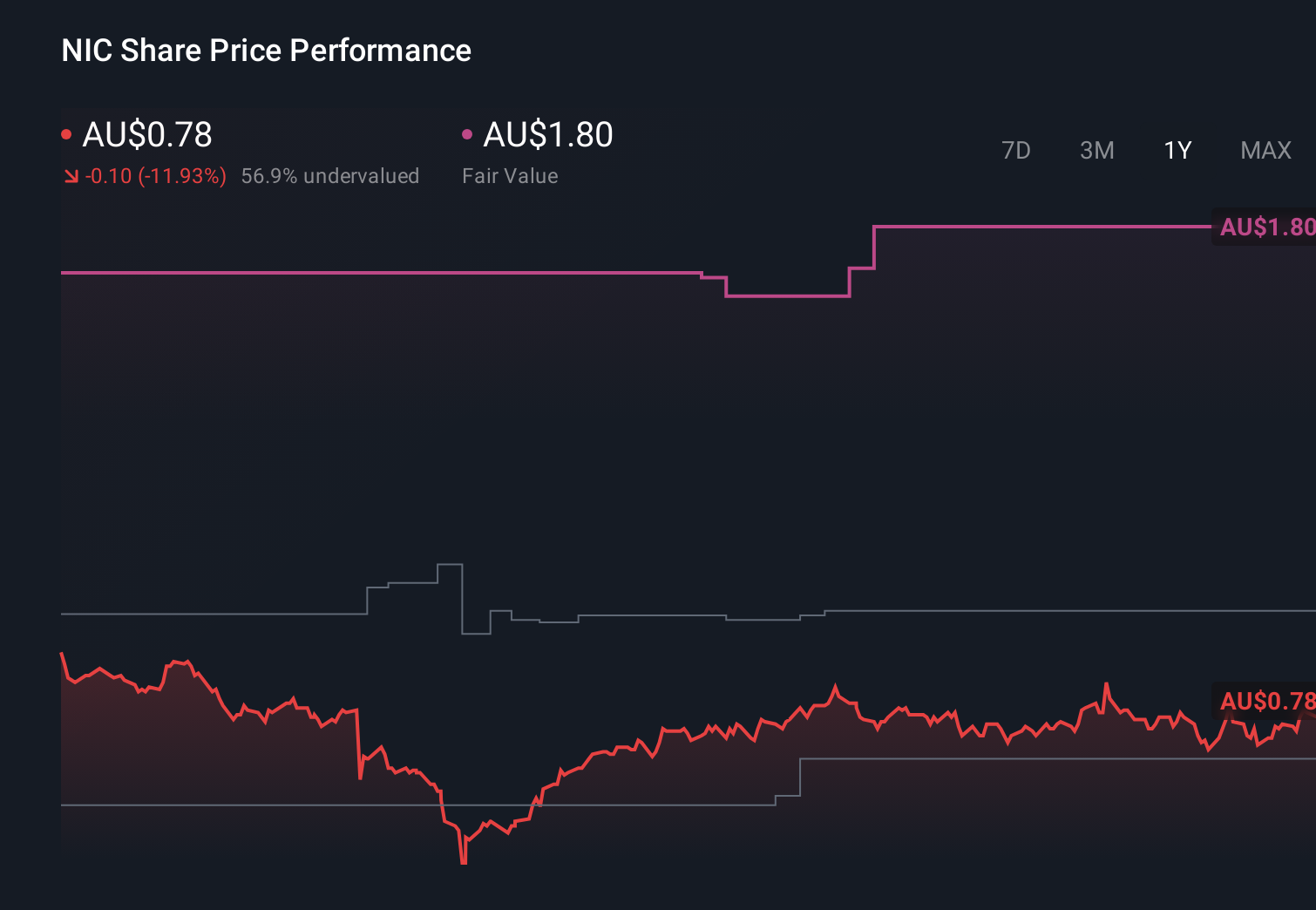 ASX:NIC 1-Year Stock Price Chart