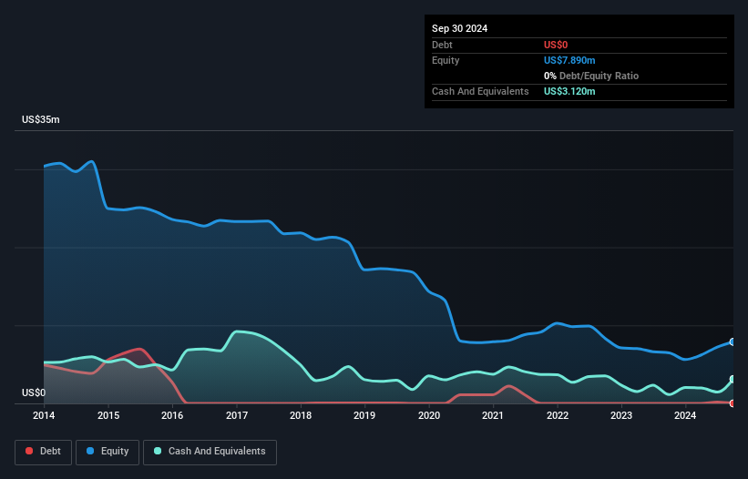 OTCPK:KLNG Debt to Equity History and Analysis as at Nov 2024