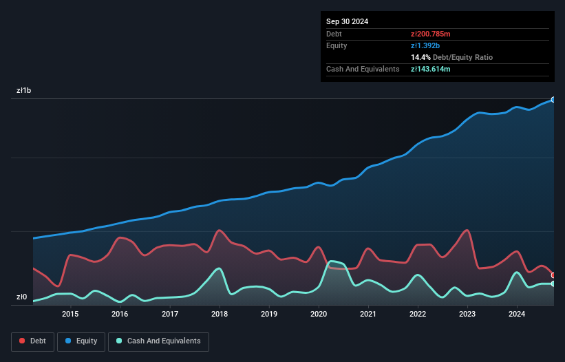 WSE:ABE Debt to Equity as at Dec 2024