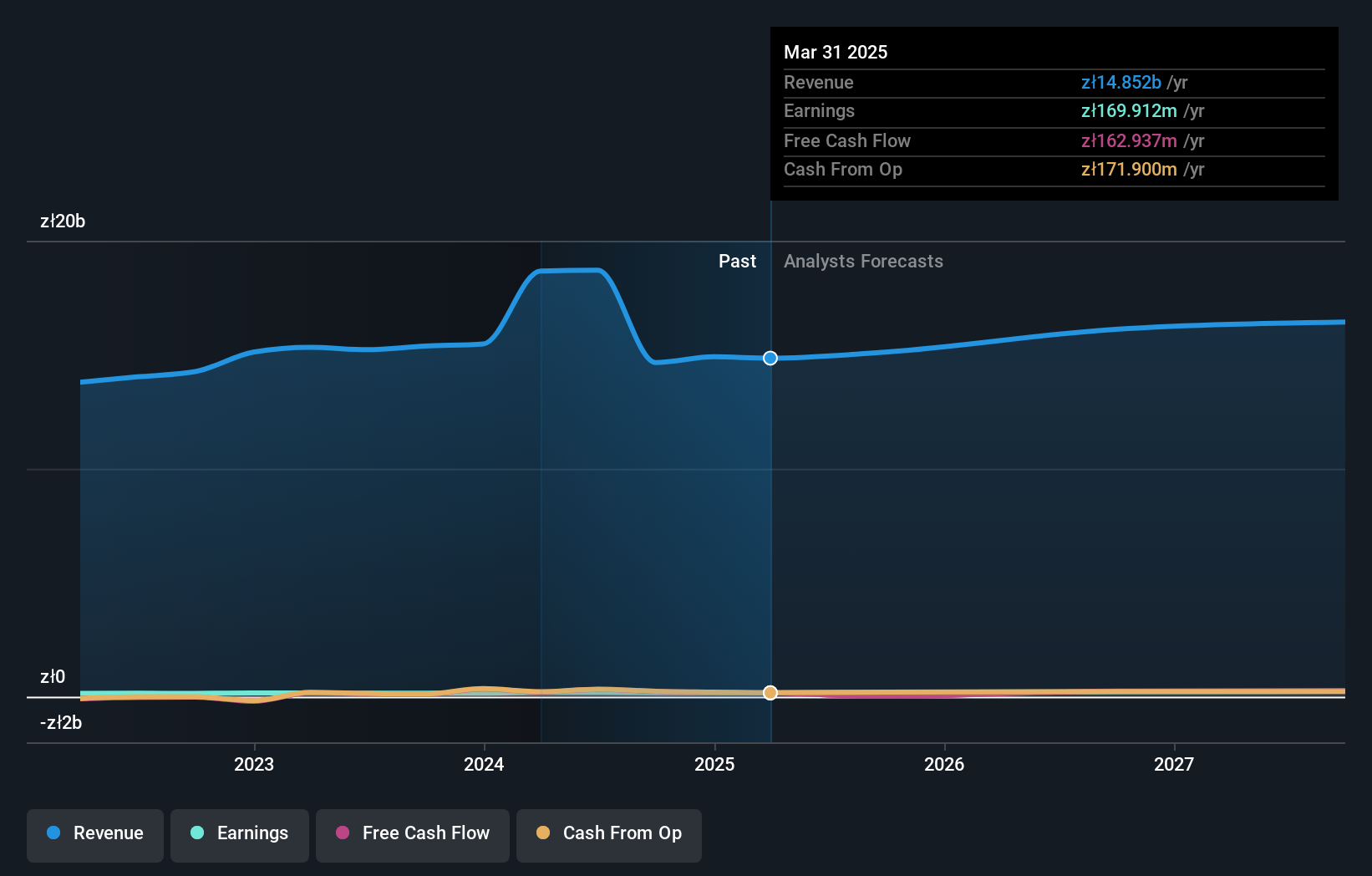 WSE:ABE Earnings and Revenue Growth as at Jun 2025