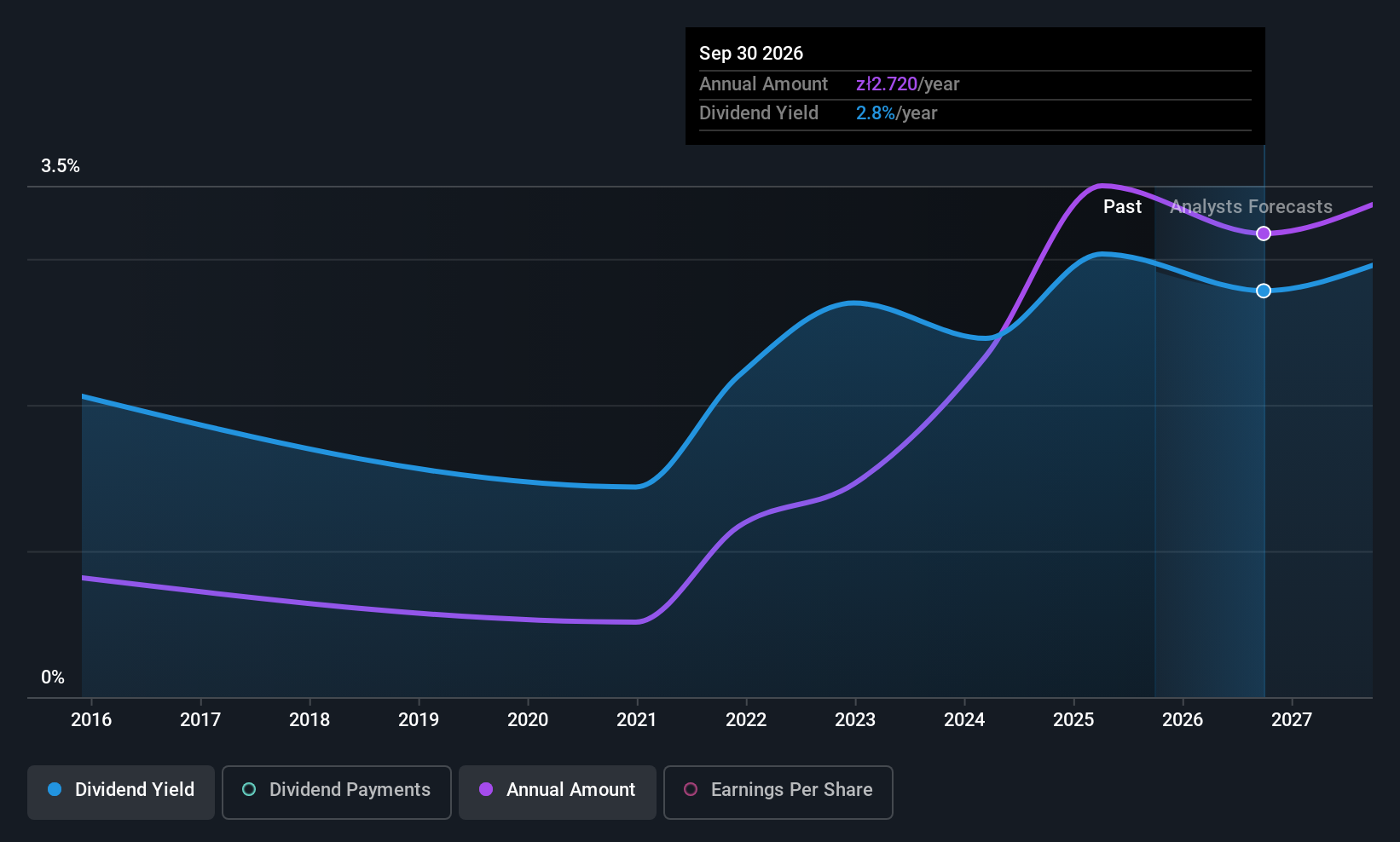 WSE:ABE Dividend History as at Sep 2025