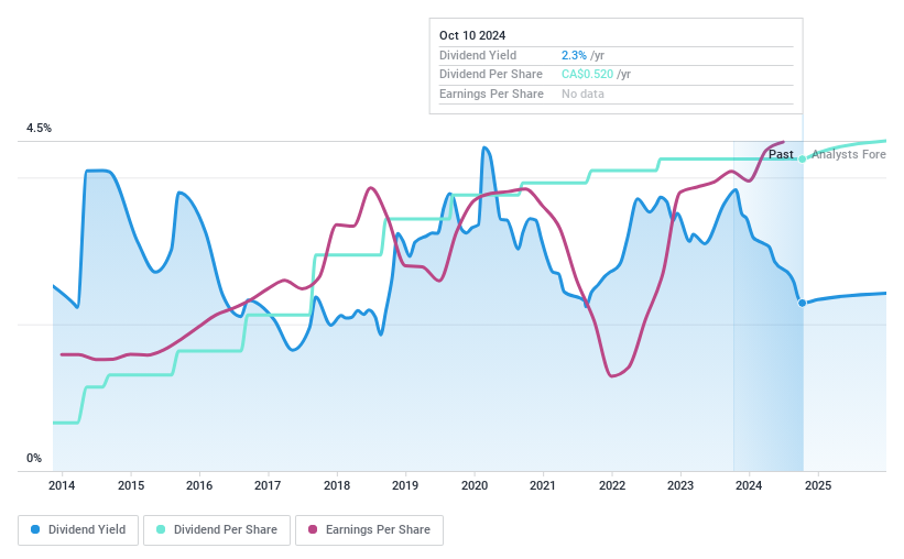 TSX:SIS Dividend History as at Feb 2025