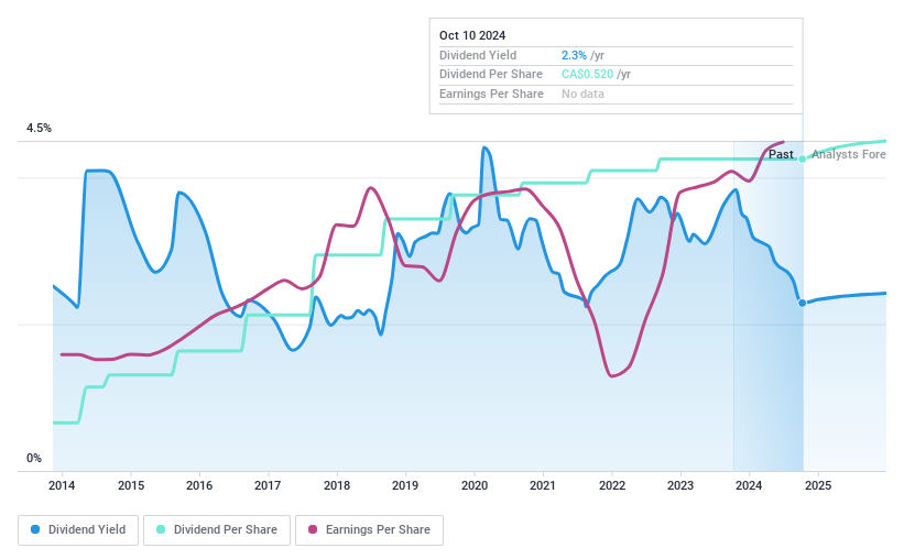 TSX:SIS Dividend History as at May 2024