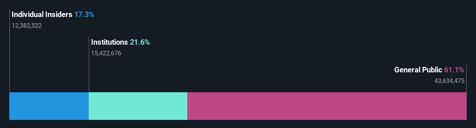 TSX:SIS Ownership Breakdown as at Nov 2024