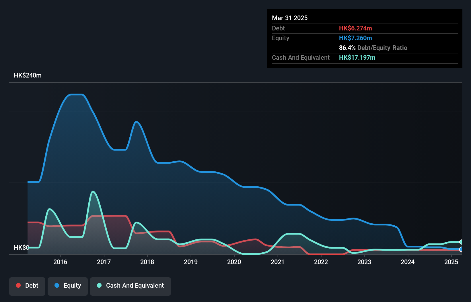 SEHK:8269 Debt to Equity History and Analysis as at Oct 2025