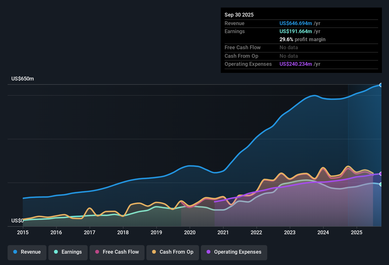 NasdaqGS:EFSC Earnings & Revenue History as at Oct 2025