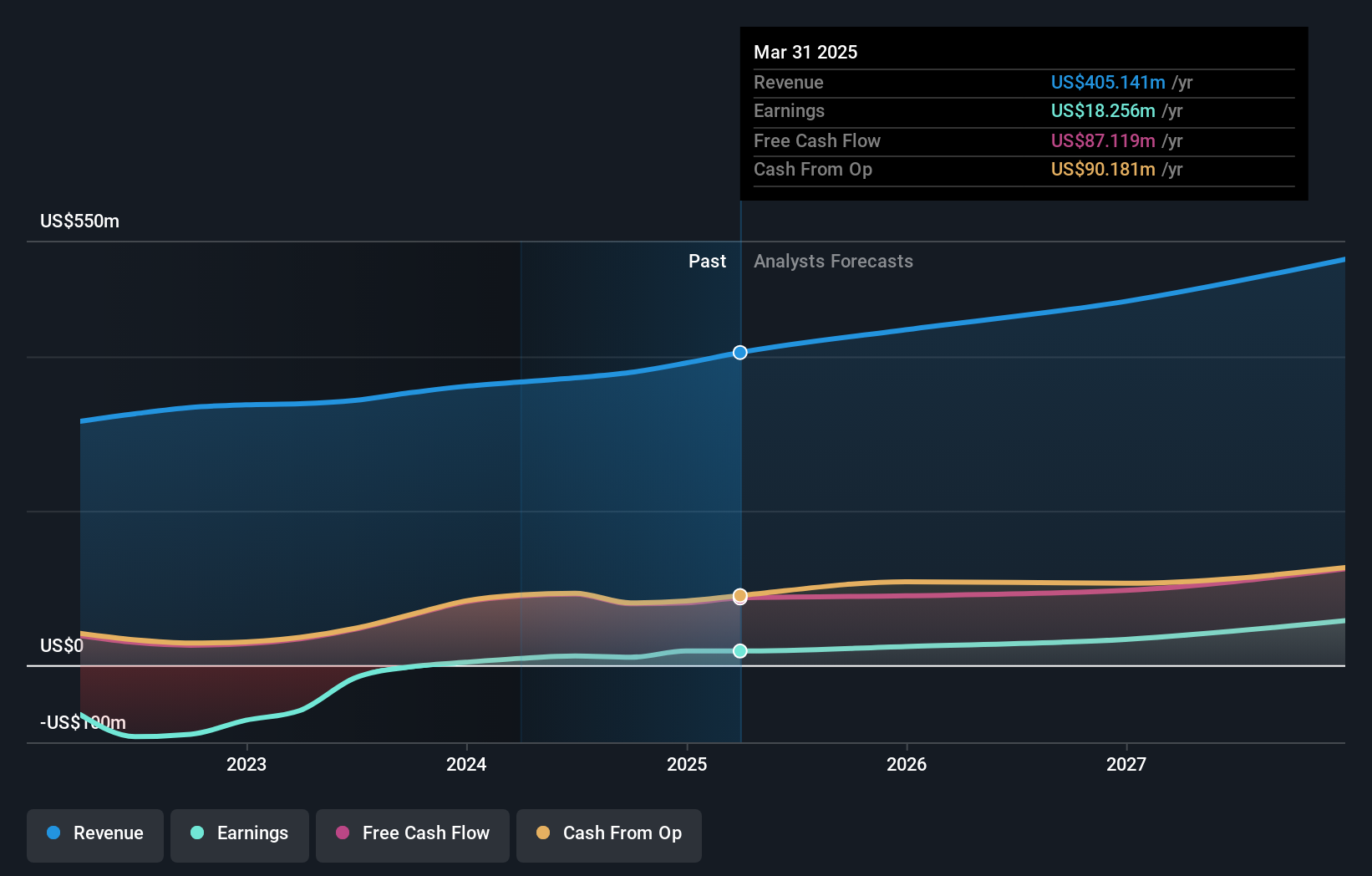 FVRR Earnings and Revenue Growth as at Jun 2025