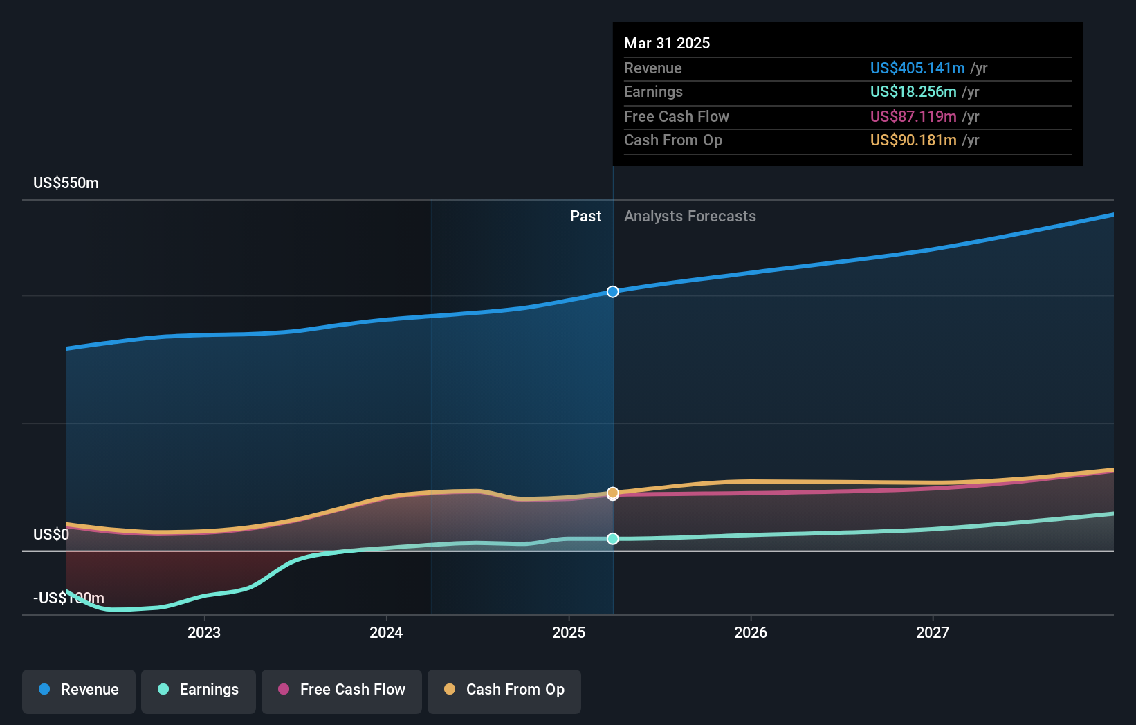 NYSE:FVRR Earnings and Revenue Growth as at May 2024