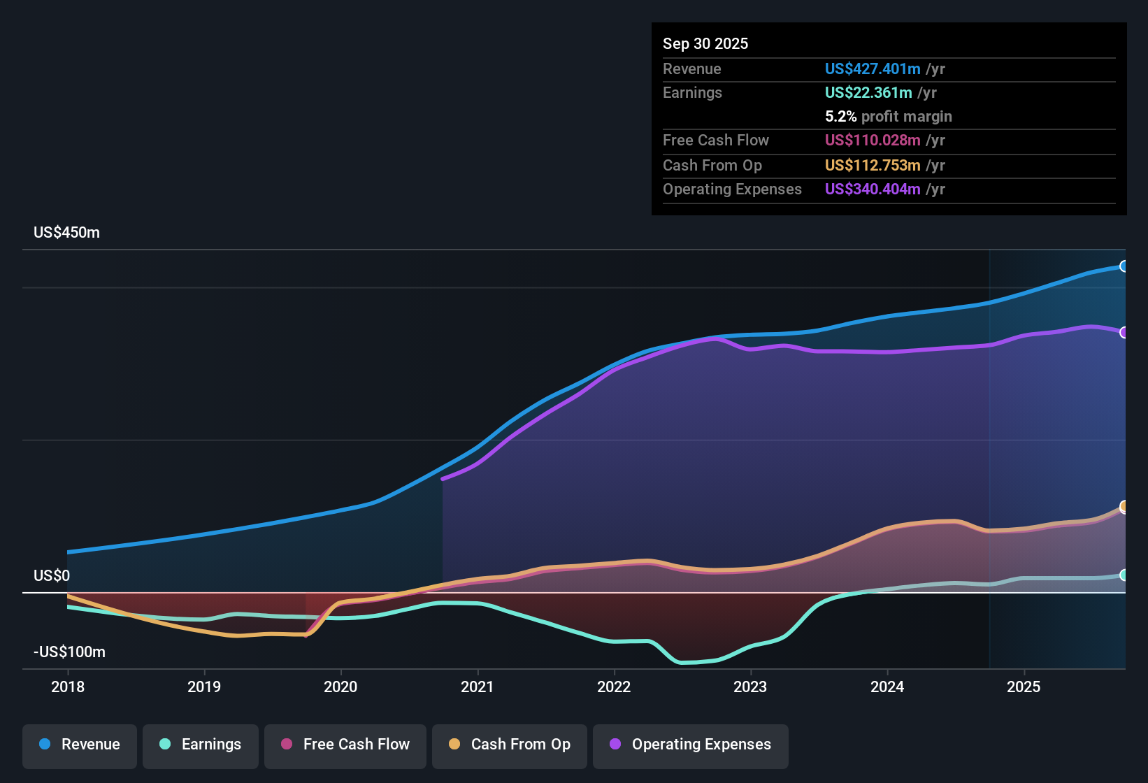 NYSE:FVRR Earnings & Revenue History as at Nov 2025