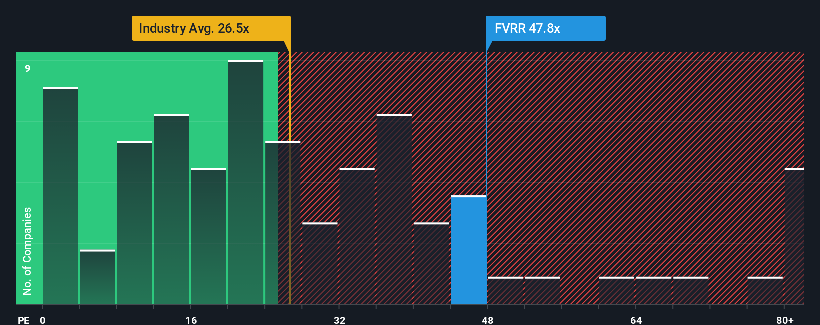 NYSE:FVRR PE Ratio as at Oct 2025