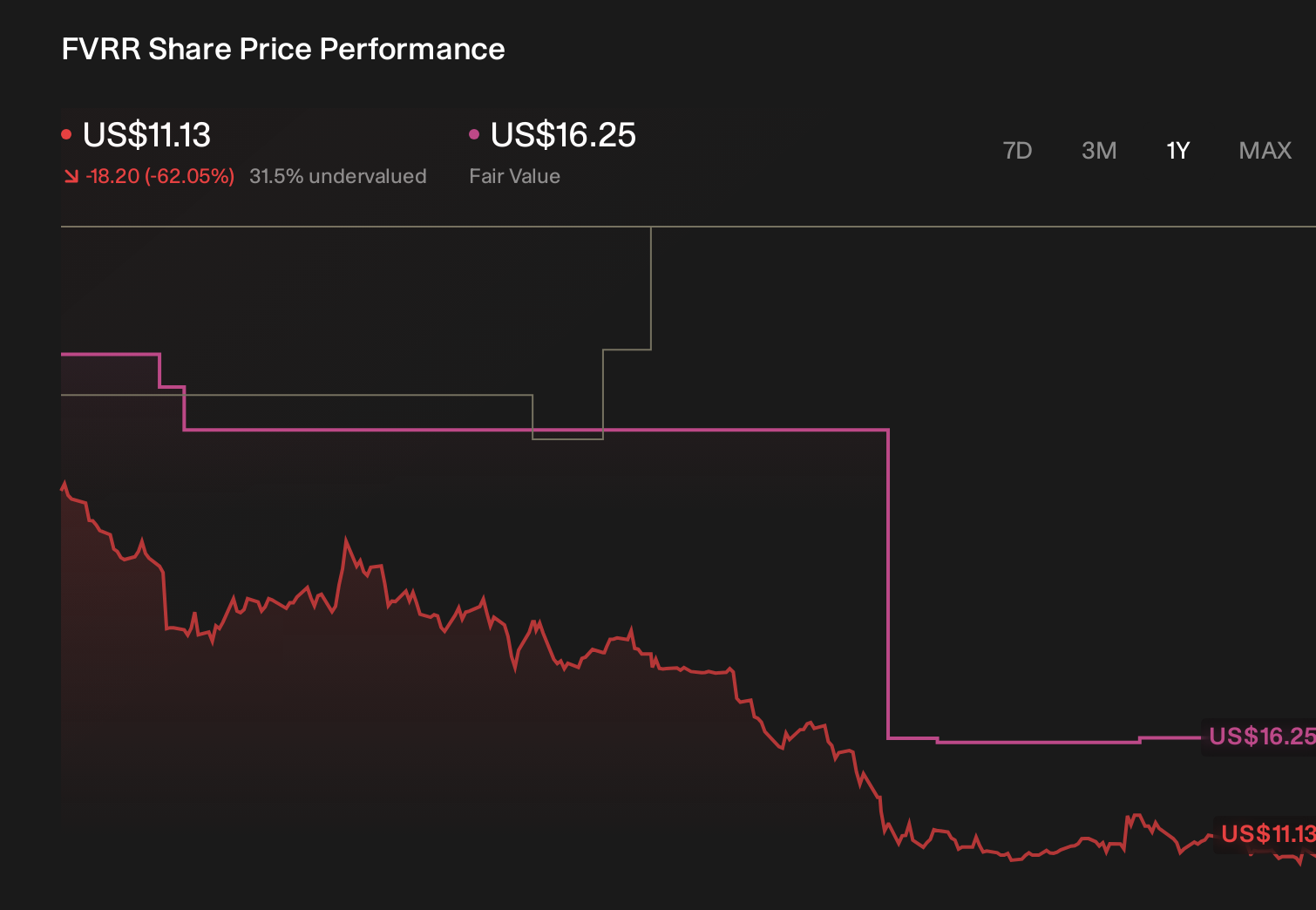 FVRR 1-Year Stock Price Chart