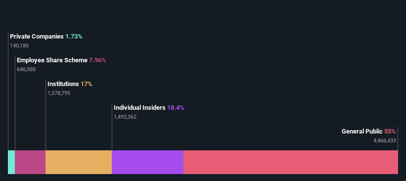 KOSDAQ:A419530 Ownership Breakdown as at May 2025
