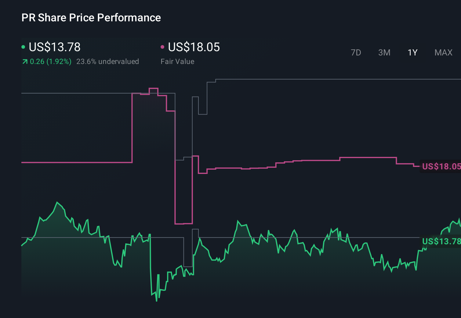 PR 1-Year Stock Price Chart