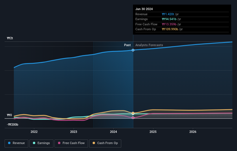 KOSE:A005180 Earnings and Revenue Growth as at Oct 2024