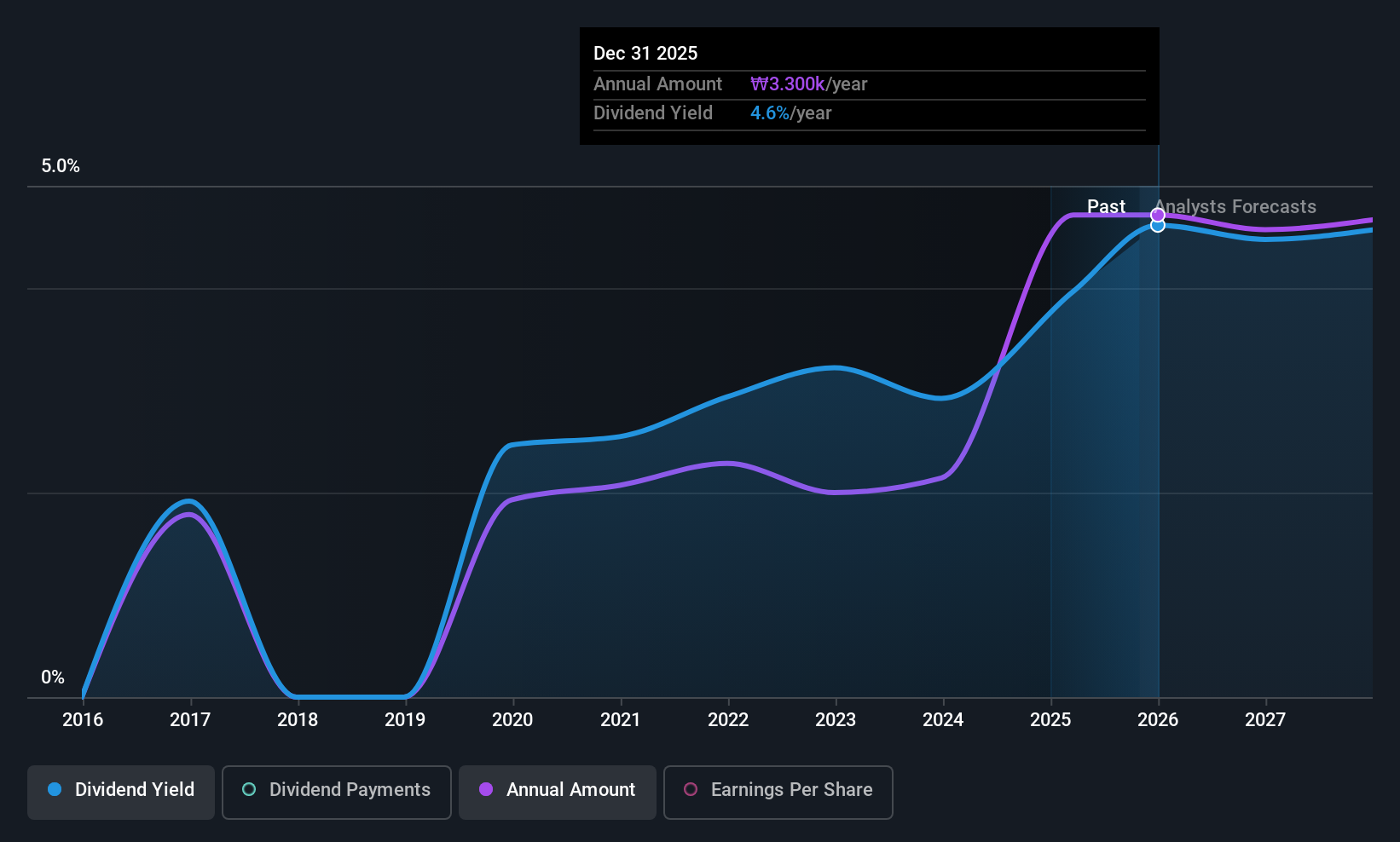 KOSE:A005180 Dividend History as at Sep 2025