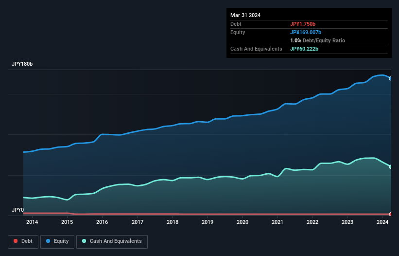 TSE:6960 Debt to Equity as at Aug 2024