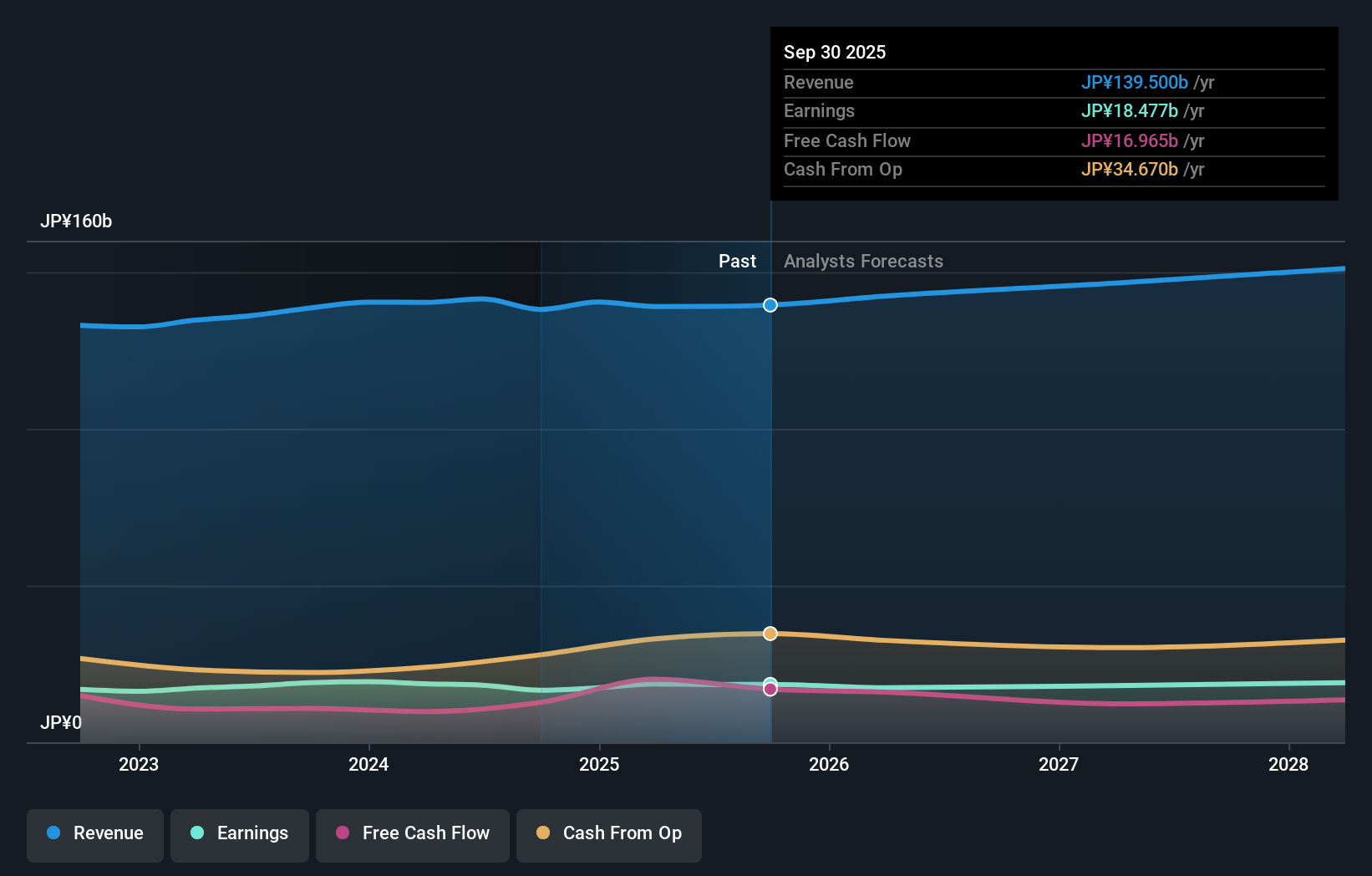TSE:6960 Earnings and Revenue Growth as at Dec 2025