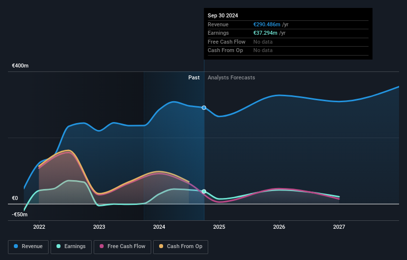 BIT:FM Earnings and Revenue Growth as at Dec 2024