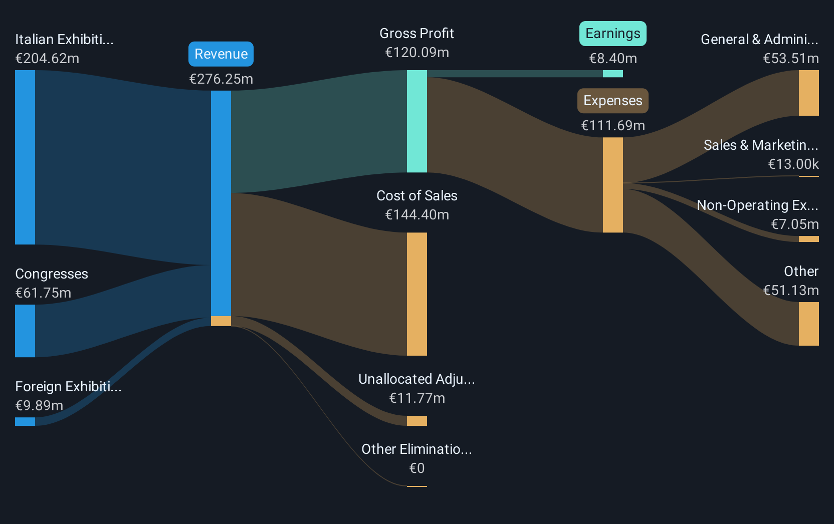 BIT:FM Revenue and Expenses Breakdown as at Jun 2025