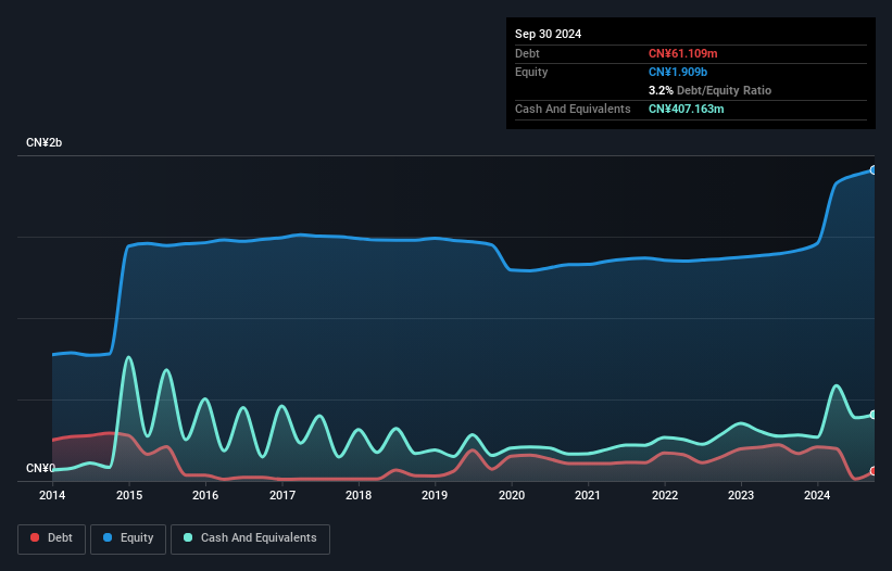 SEHK:1057 Debt to Equity as at Jan 2025