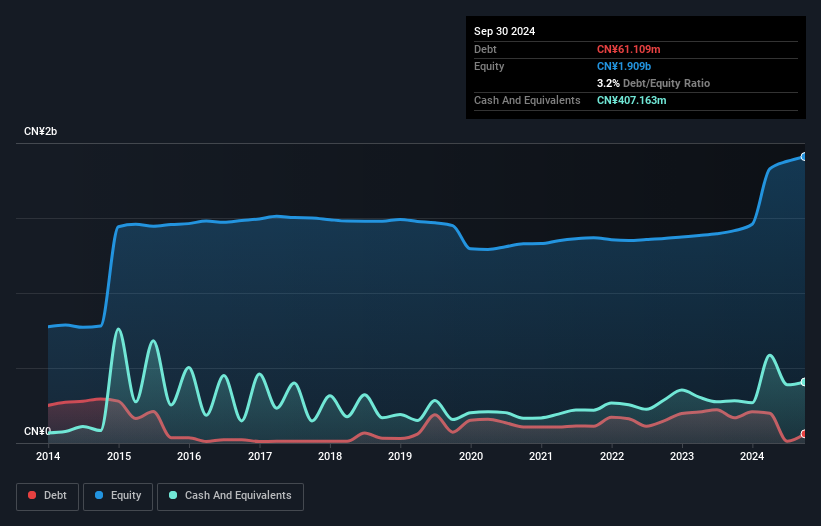 SEHK:1057 Debt to Equity History and Analysis as at Oct 2024