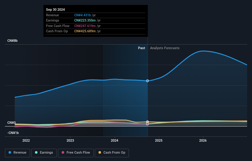 SZSE:002334 Earnings and Revenue Growth as at Dec 2024